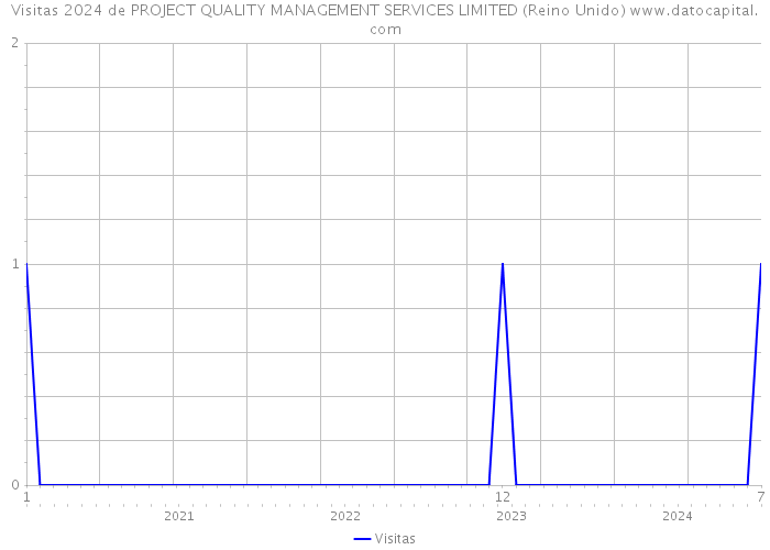 Visitas 2024 de PROJECT QUALITY MANAGEMENT SERVICES LIMITED (Reino Unido) 