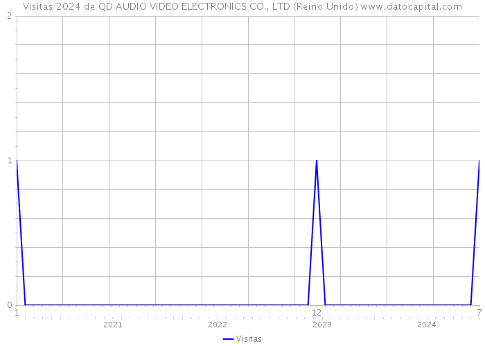 Visitas 2024 de QD AUDIO VIDEO ELECTRONICS CO., LTD (Reino Unido) 