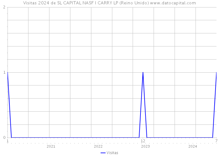 Visitas 2024 de SL CAPITAL NASF I CARRY LP (Reino Unido) 