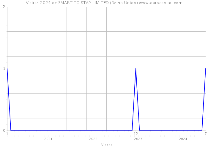 Visitas 2024 de SMART TO STAY LIMITED (Reino Unido) 