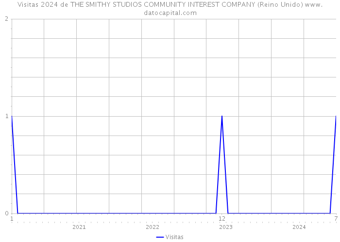 Visitas 2024 de THE SMITHY STUDIOS COMMUNITY INTEREST COMPANY (Reino Unido) 