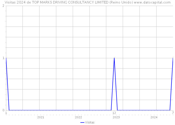 Visitas 2024 de TOP MARKS DRIVING CONSULTANCY LIMITED (Reino Unido) 