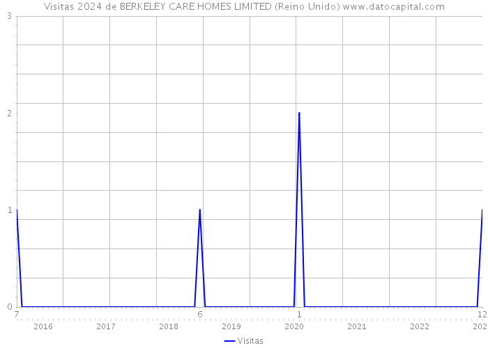 Visitas 2024 de BERKELEY CARE HOMES LIMITED (Reino Unido) 