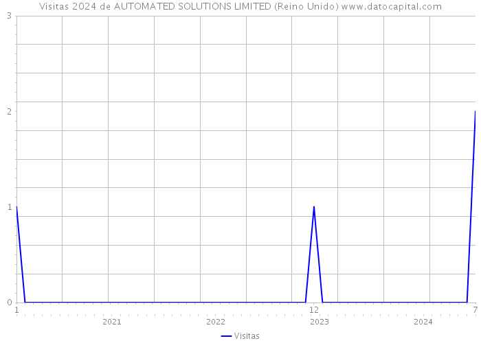 Visitas 2024 de AUTOMATED SOLUTIONS LIMITED (Reino Unido) 