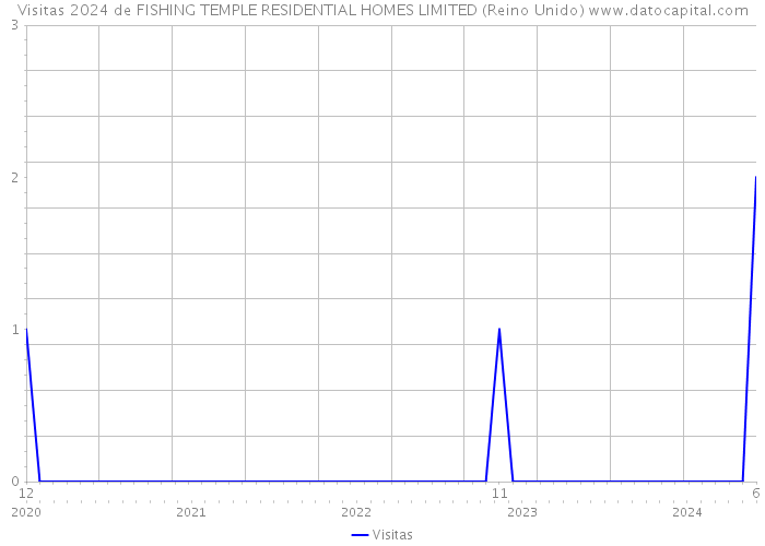 Visitas 2024 de FISHING TEMPLE RESIDENTIAL HOMES LIMITED (Reino Unido) 