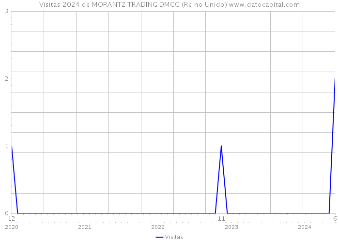 Visitas 2024 de MORANTZ TRADING DMCC (Reino Unido) 