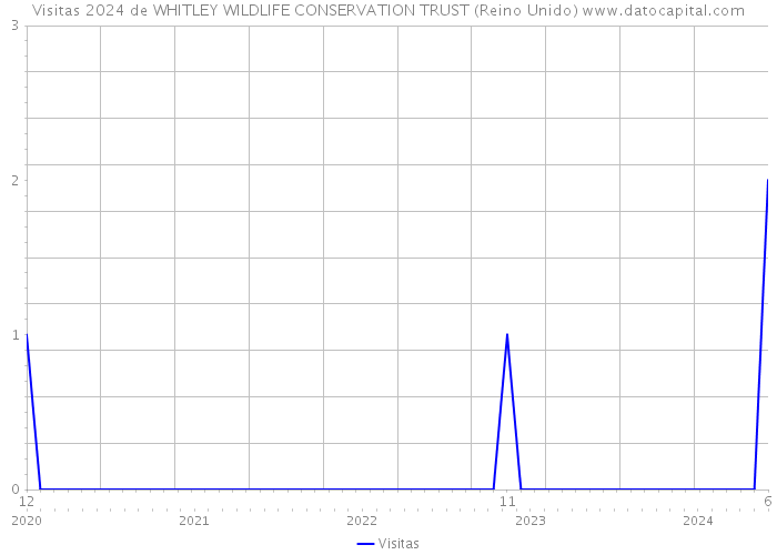 Visitas 2024 de WHITLEY WILDLIFE CONSERVATION TRUST (Reino Unido) 