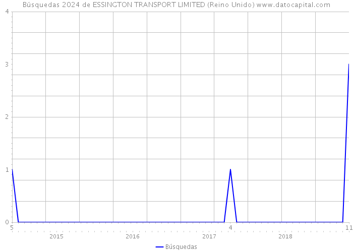 Búsquedas 2024 de ESSINGTON TRANSPORT LIMITED (Reino Unido) 