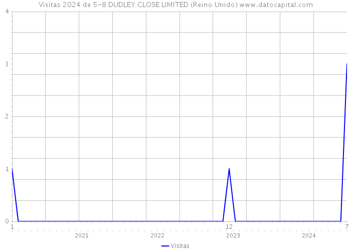 Visitas 2024 de 5-8 DUDLEY CLOSE LIMITED (Reino Unido) 