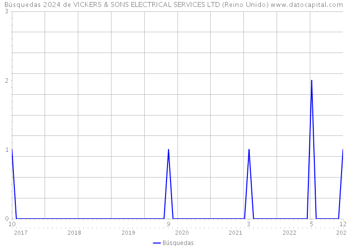 Búsquedas 2024 de VICKERS & SONS ELECTRICAL SERVICES LTD (Reino Unido) 