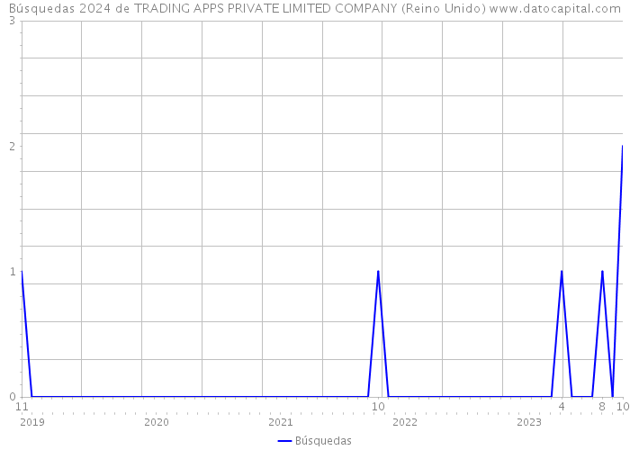 Búsquedas 2024 de TRADING APPS PRIVATE LIMITED COMPANY (Reino Unido) 