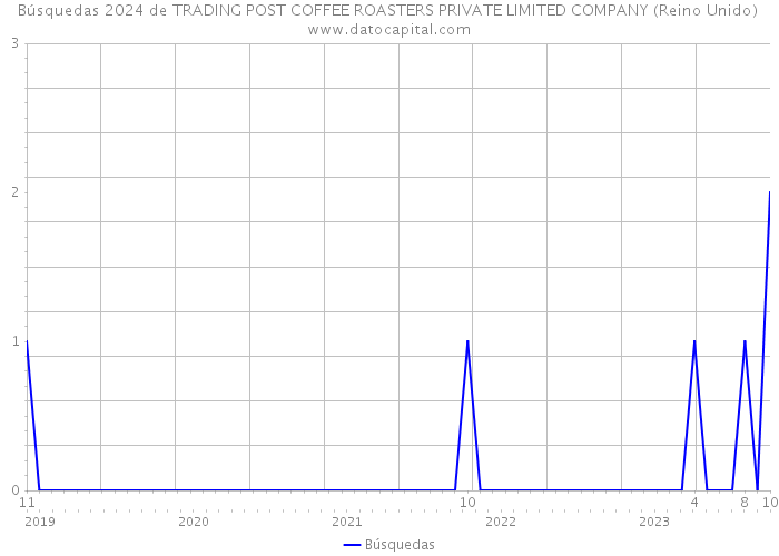 Búsquedas 2024 de TRADING POST COFFEE ROASTERS PRIVATE LIMITED COMPANY (Reino Unido) 