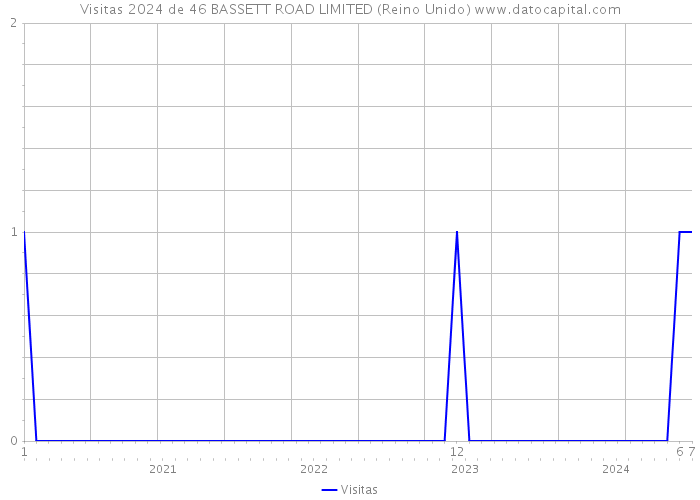 Visitas 2024 de 46 BASSETT ROAD LIMITED (Reino Unido) 