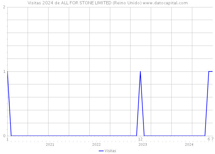 Visitas 2024 de ALL FOR STONE LIMITED (Reino Unido) 