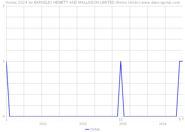 Visitas 2024 de BARNSLEY HEWETT AND MALLINSON LIMITED (Reino Unido) 