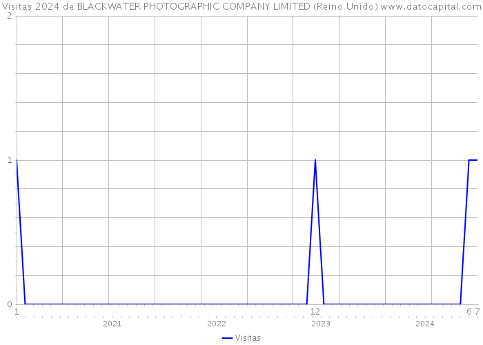 Visitas 2024 de BLACKWATER PHOTOGRAPHIC COMPANY LIMITED (Reino Unido) 