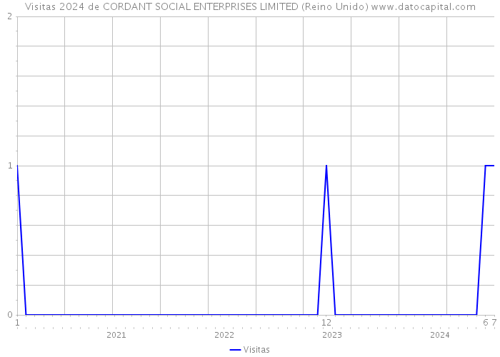 Visitas 2024 de CORDANT SOCIAL ENTERPRISES LIMITED (Reino Unido) 