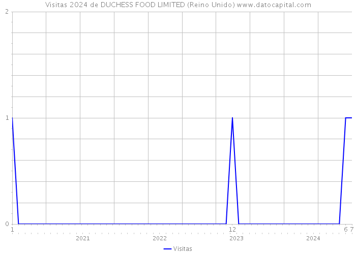 Visitas 2024 de DUCHESS FOOD LIMITED (Reino Unido) 