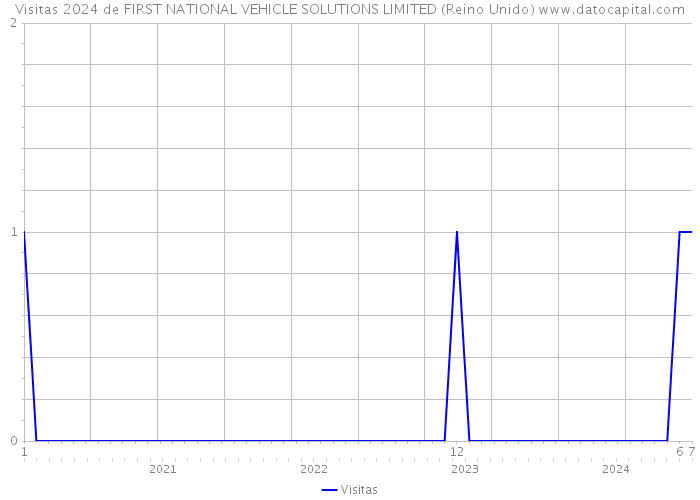Visitas 2024 de FIRST NATIONAL VEHICLE SOLUTIONS LIMITED (Reino Unido) 