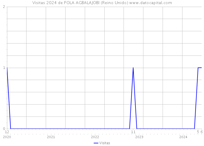 Visitas 2024 de FOLA AGBALAJOBI (Reino Unido) 