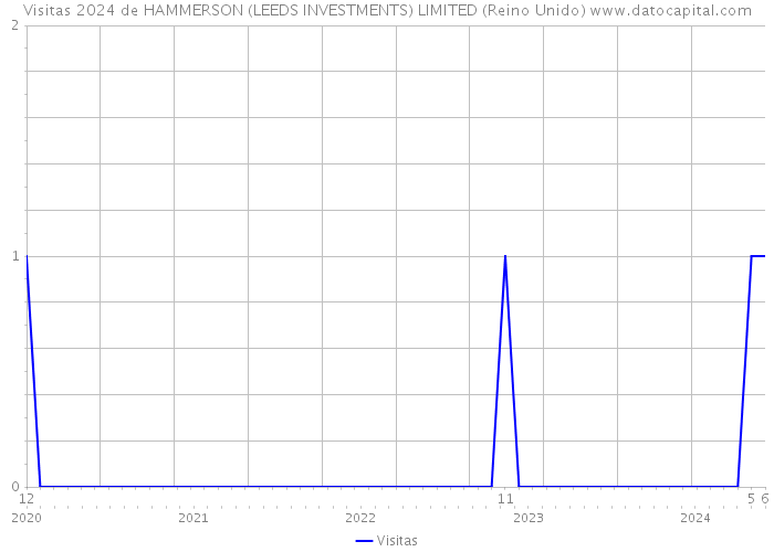 Visitas 2024 de HAMMERSON (LEEDS INVESTMENTS) LIMITED (Reino Unido) 