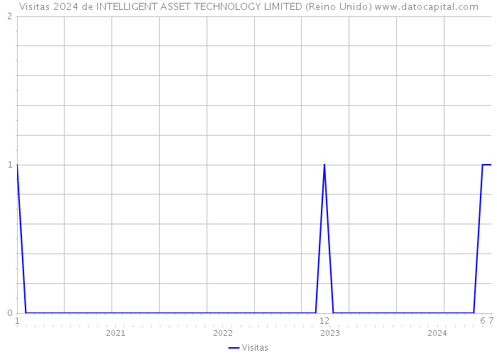 Visitas 2024 de INTELLIGENT ASSET TECHNOLOGY LIMITED (Reino Unido) 