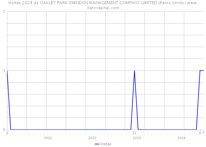 Visitas 2024 de OAKLEY PARK SWINDON MANAGEMENT COMPANY LIMITED (Reino Unido) 