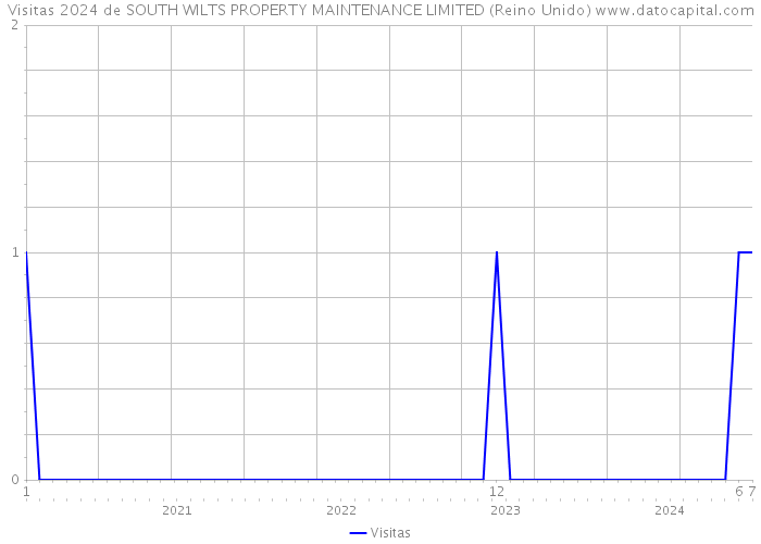 Visitas 2024 de SOUTH WILTS PROPERTY MAINTENANCE LIMITED (Reino Unido) 