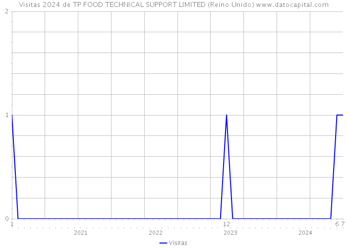 Visitas 2024 de TP FOOD TECHNICAL SUPPORT LIMITED (Reino Unido) 