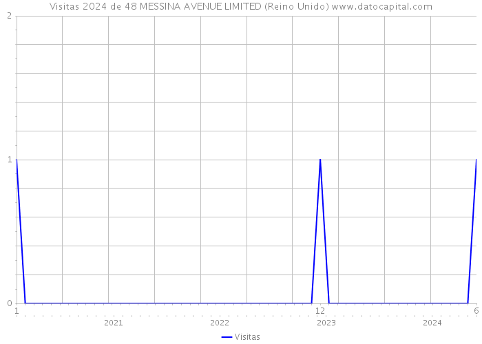 Visitas 2024 de 48 MESSINA AVENUE LIMITED (Reino Unido) 