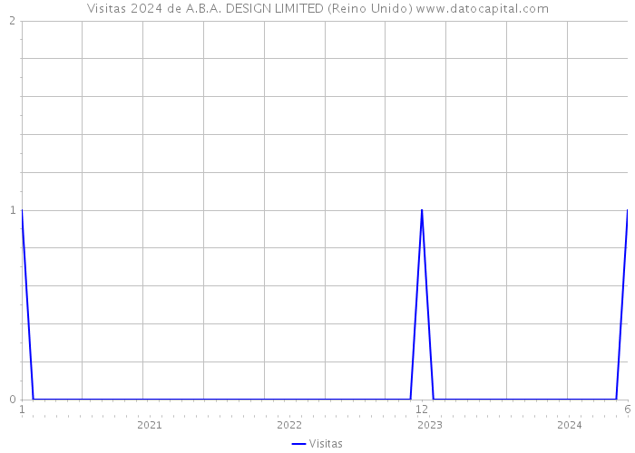 Visitas 2024 de A.B.A. DESIGN LIMITED (Reino Unido) 