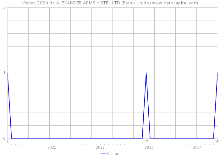 Visitas 2024 de ALEXANDER ARMS HOTEL LTD (Reino Unido) 