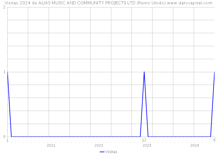 Visitas 2024 de ALIAS MUSIC AND COMMUNITY PROJECTS LTD (Reino Unido) 