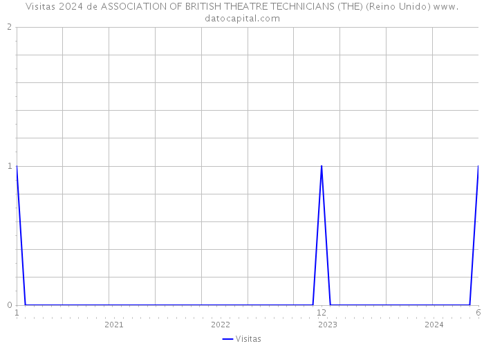 Visitas 2024 de ASSOCIATION OF BRITISH THEATRE TECHNICIANS (THE) (Reino Unido) 