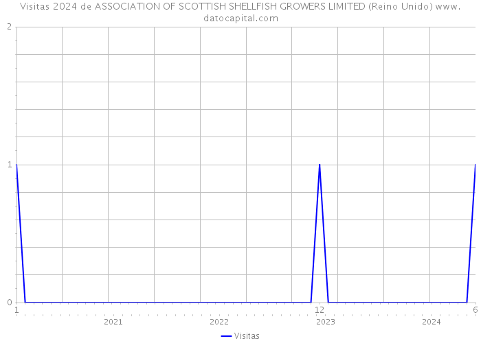 Visitas 2024 de ASSOCIATION OF SCOTTISH SHELLFISH GROWERS LIMITED (Reino Unido) 