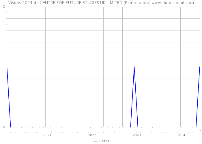 Visitas 2024 de CENTRE FOR FUTURE STUDIES UK LIMITED (Reino Unido) 