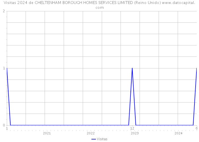 Visitas 2024 de CHELTENHAM BOROUGH HOMES SERVICES LIMITED (Reino Unido) 