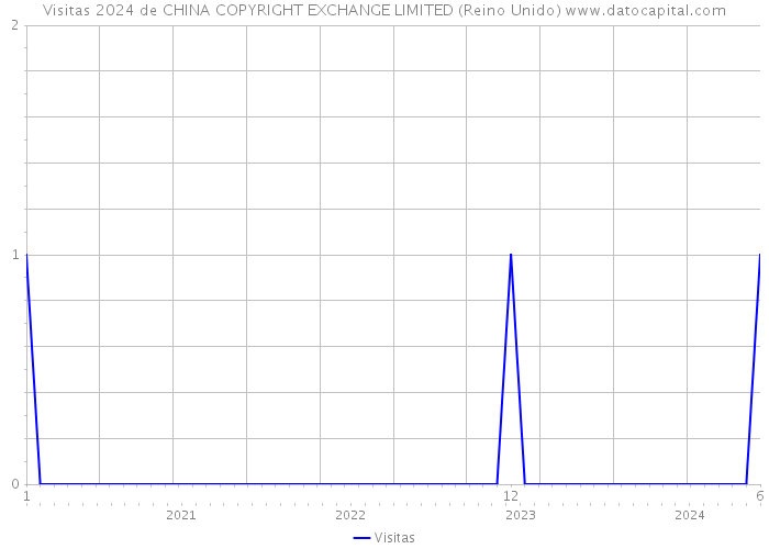 Visitas 2024 de CHINA COPYRIGHT EXCHANGE LIMITED (Reino Unido) 