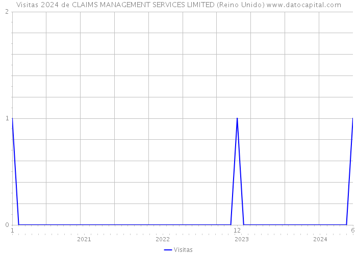 Visitas 2024 de CLAIMS MANAGEMENT SERVICES LIMITED (Reino Unido) 