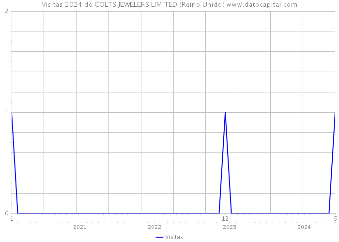 Visitas 2024 de COLTS JEWELERS LIMITED (Reino Unido) 