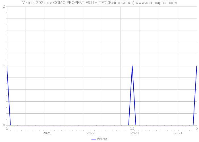 Visitas 2024 de COMO PROPERTIES LIMITED (Reino Unido) 