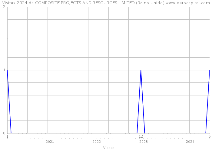Visitas 2024 de COMPOSITE PROJECTS AND RESOURCES LIMITED (Reino Unido) 