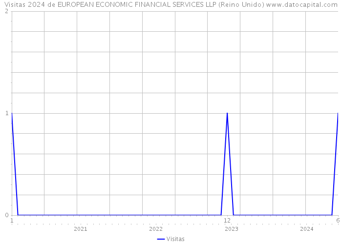 Visitas 2024 de EUROPEAN ECONOMIC FINANCIAL SERVICES LLP (Reino Unido) 
