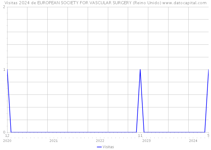 Visitas 2024 de EUROPEAN SOCIETY FOR VASCULAR SURGERY (Reino Unido) 
