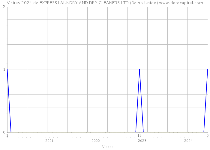 Visitas 2024 de EXPRESS LAUNDRY AND DRY CLEANERS LTD (Reino Unido) 