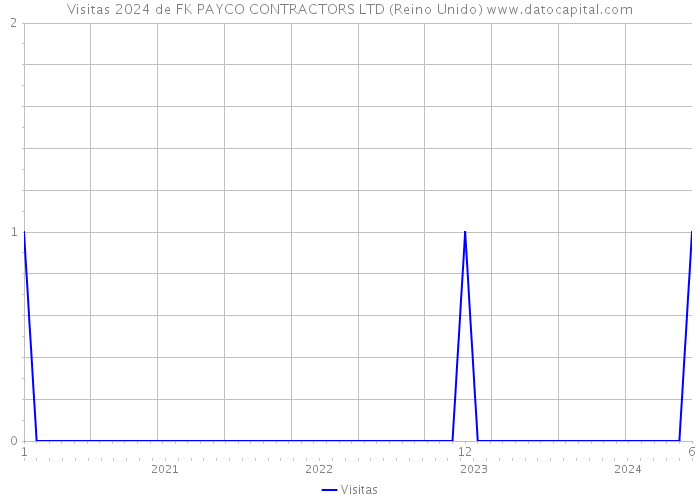 Visitas 2024 de FK PAYCO CONTRACTORS LTD (Reino Unido) 
