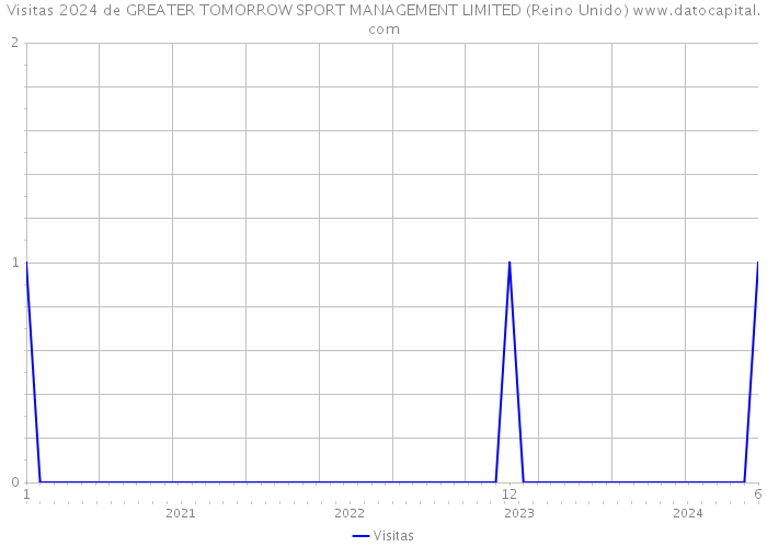 Visitas 2024 de GREATER TOMORROW SPORT MANAGEMENT LIMITED (Reino Unido) 