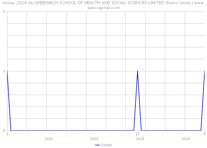 Visitas 2024 de GREENWICH SCHOOL OF HEALTH AND SOCIAL SCIENCES LIMITED (Reino Unido) 