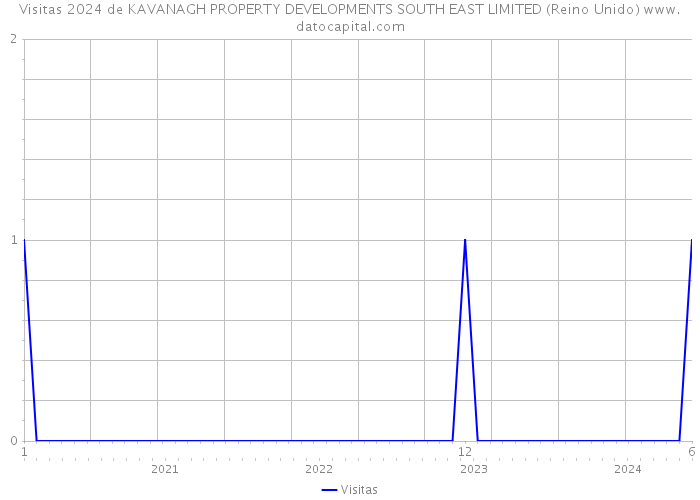 Visitas 2024 de KAVANAGH PROPERTY DEVELOPMENTS SOUTH EAST LIMITED (Reino Unido) 