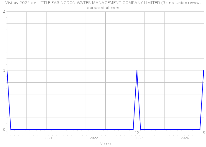 Visitas 2024 de LITTLE FARINGDON WATER MANAGEMENT COMPANY LIMITED (Reino Unido) 